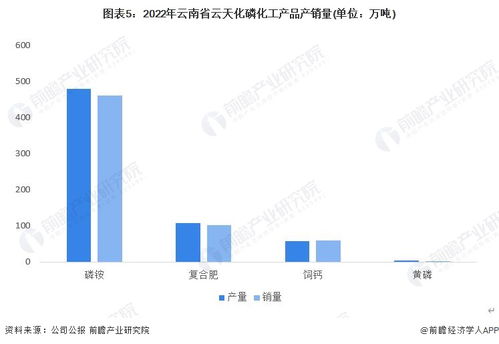 2023年云南省磷化工行業(yè)市場(chǎng)現(xiàn)狀分析 磷礦資源供給維穩(wěn) 龍頭企業(yè)市占率全國首位